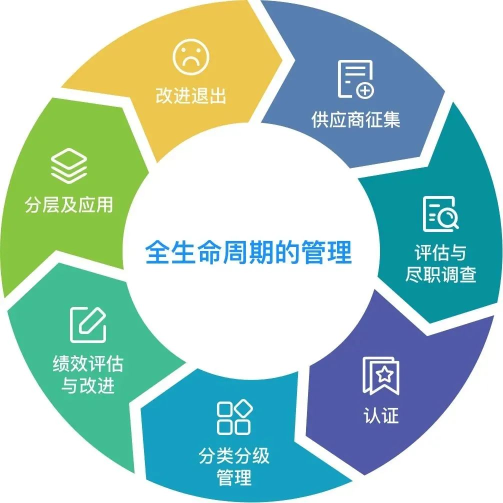 全生命周期供应商管理