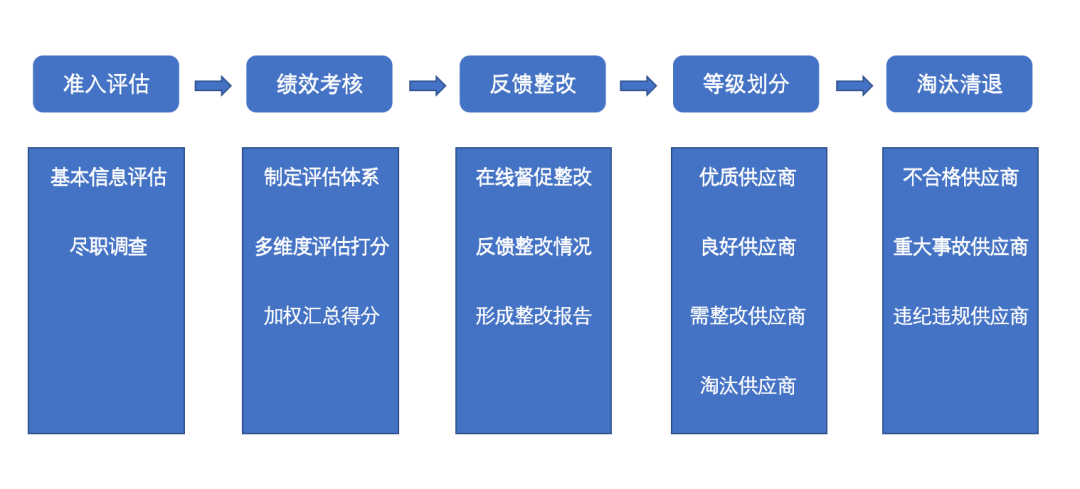 招采系统供应商绩效考核