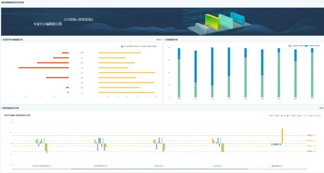 专家打分偏离度分析